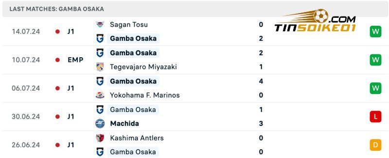 Thành tích của Gamba Osaka gần đây
