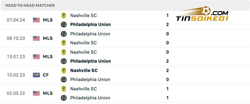 Thành tích đối đầu của Philadelphia Union vs Nashville