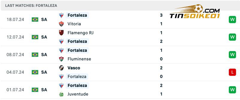 Thống kê thành tích của Fortaleza gần đây