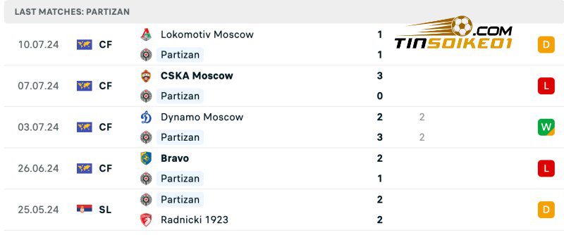 Thống kê thành tích của Partizan gần đây