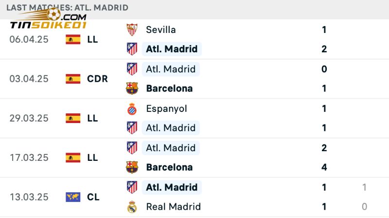 Phong độ của Atletico Madrid