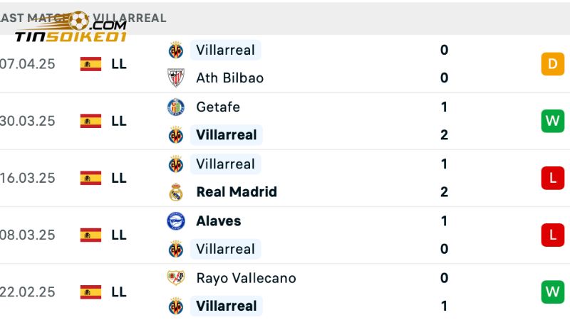 Ở thời điểm hiện tại Villarreal đang thể hiện phong độ chưa tốt